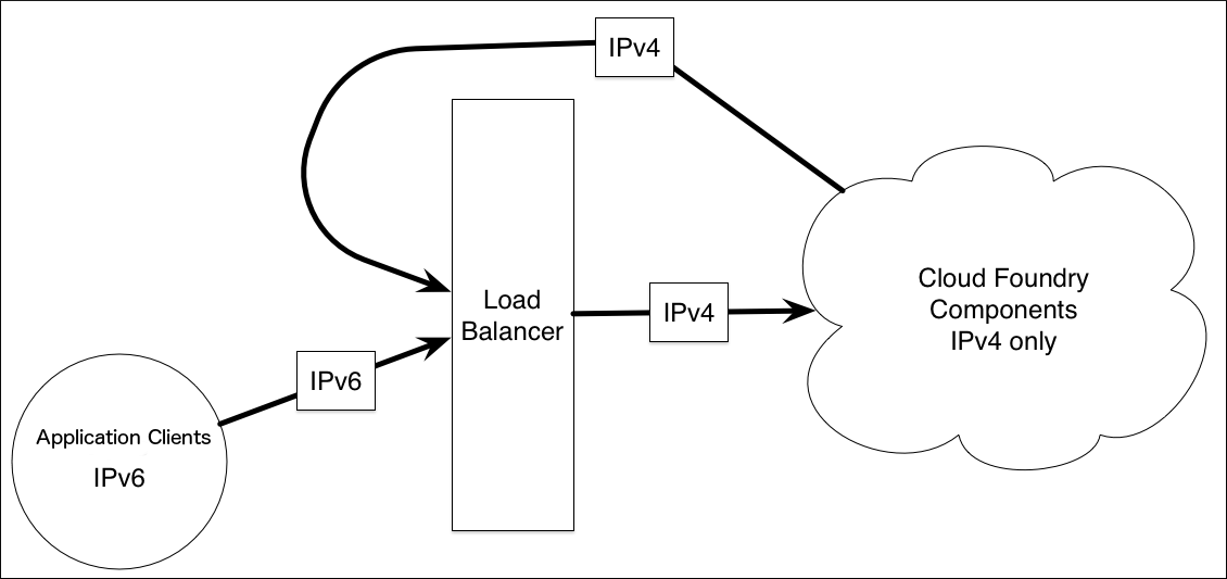 IPv6 Application clients send IPv6 to the load balancer. The load balancer also takes in and puts out IPv4 to the CF components, which accept only IPv4.