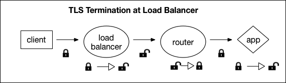 Diagram of the TLS Termination at Load Balancer.