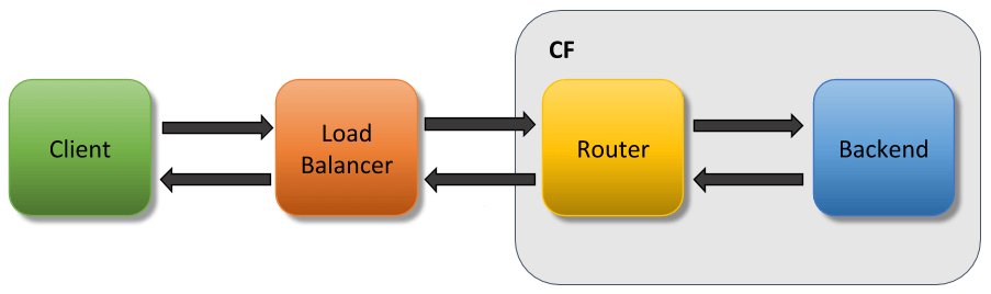 There are four boxes from left to right: Client, Load Balancer, Router, and Backend. A larger box labeled CF encompasses the Router and Backend boxes.