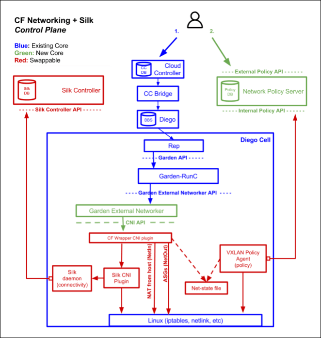 The c2c architecture diagram