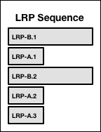 LRP sequence