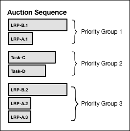 Auction sequence