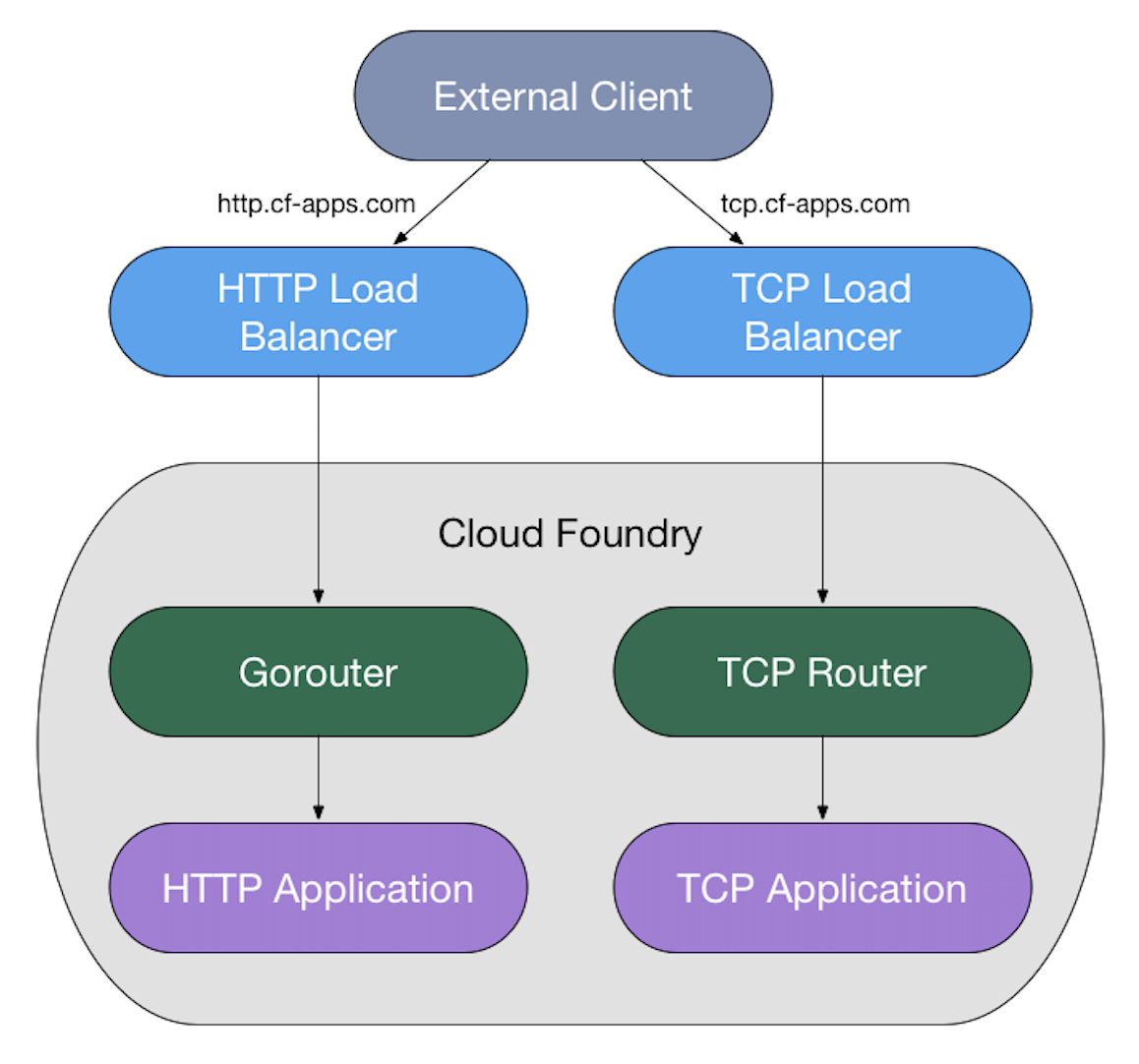 External client request flow. The External Client sends out two data flows, one to the HTTP Load Balancer (http.cf-apps.com) and one to the TCP Load Balancer (tcp.cf-apps.com). HTTP Load Balancer sends data through Gorouter to the HTTP Application. TCP Load Balancer sends data through TCP Router to the TCP Application. Gorouter, TCP Router, HTTP Application, and TCP Application are co-located in in a box labelled Cloud Foundry.