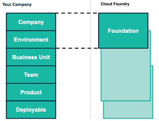 Foundations roughly map to a company and to an environment