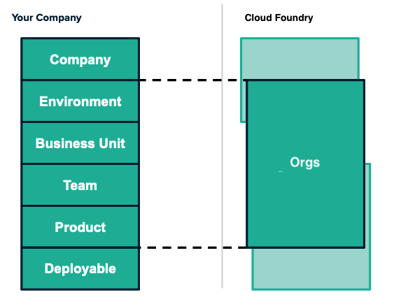 Orgs can encompass Business Units, environments, teams, or products