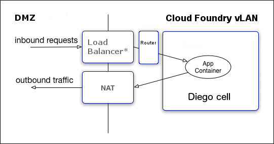 Networking Architecture diagram