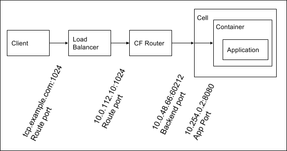 Traffic flow-diagram for data path and Network Address Translation for TCP routing
