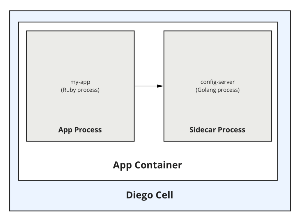 App Process and Sidecar Process are inside an App Container, which is inside a Diego cell.