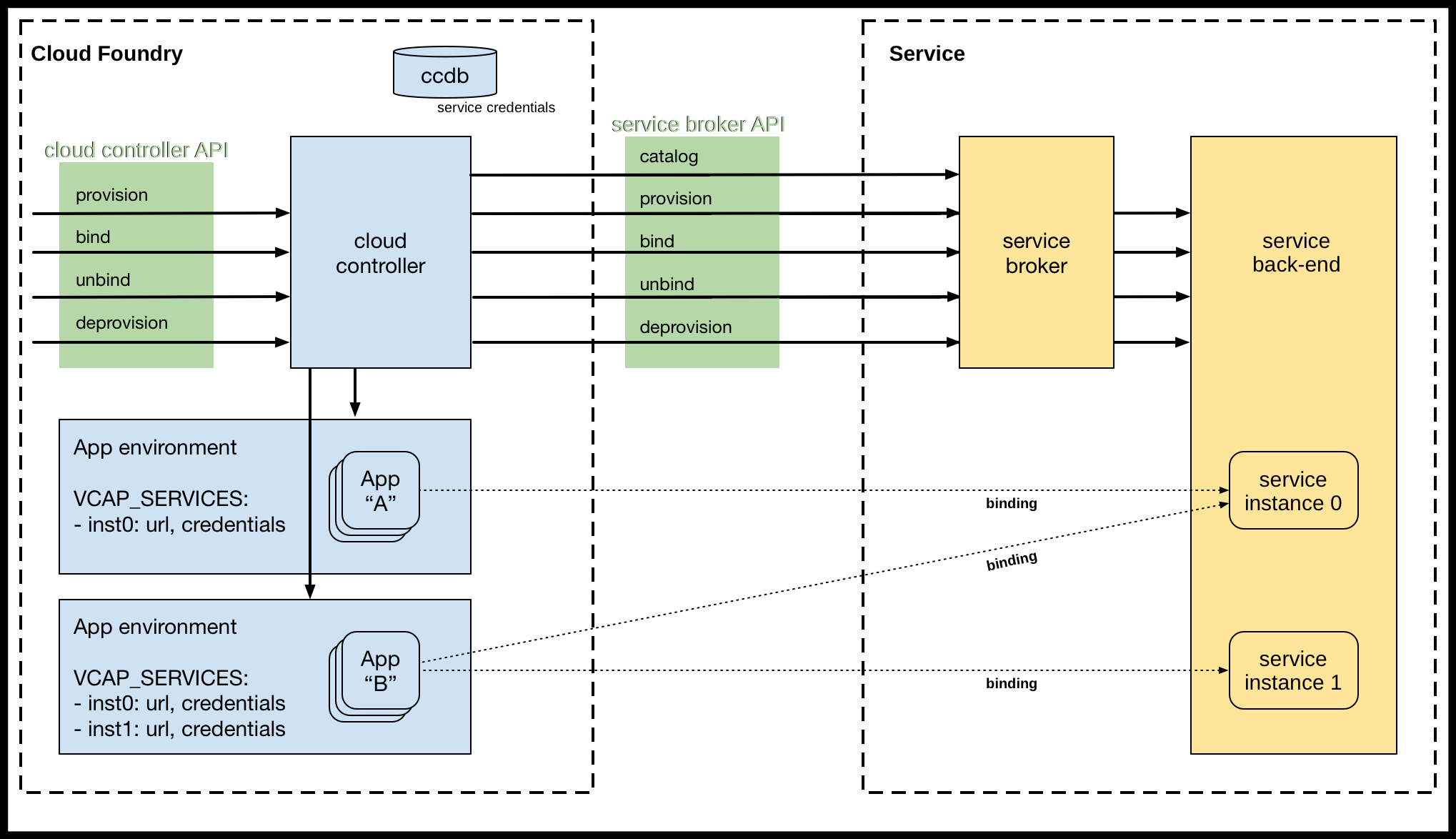 Services interact with the Cloud Foundry. The diagram shows the following components: 'Service Broker', 'cloud controller', 'App environment', and 'service instances.