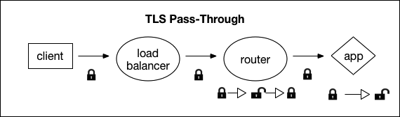 Diagram of the TLS Pass-Through. The diagram shows communication between the client, load balancer, router, and the app. See long description below.
