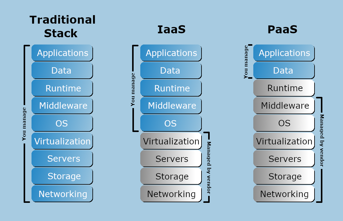 Diagram comparing three technology stacks: Traditional IT, IaaS, and PaaS, showing which layers are managed by users vs. providers.