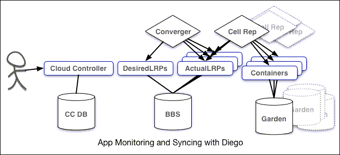 Cloud Foundry Architecture