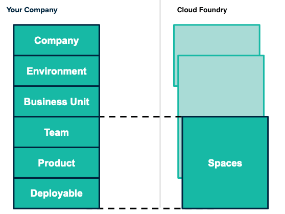 Spaces can encompass Teams, Products and specific deployables