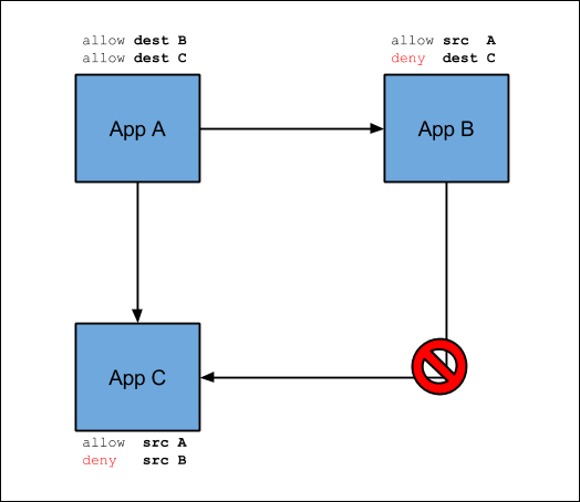 Post Container-to-Container Networking