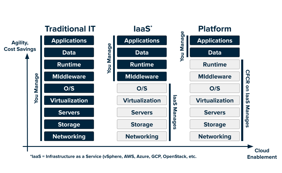 Column with the header 'Traditional IT', below which are nine black boxes labeled 'Applications', 'Data', 'Runtime', 'Middleware', 'O/S', 'Virtualization', 'Servers', 'Storage', and 'Networking'.