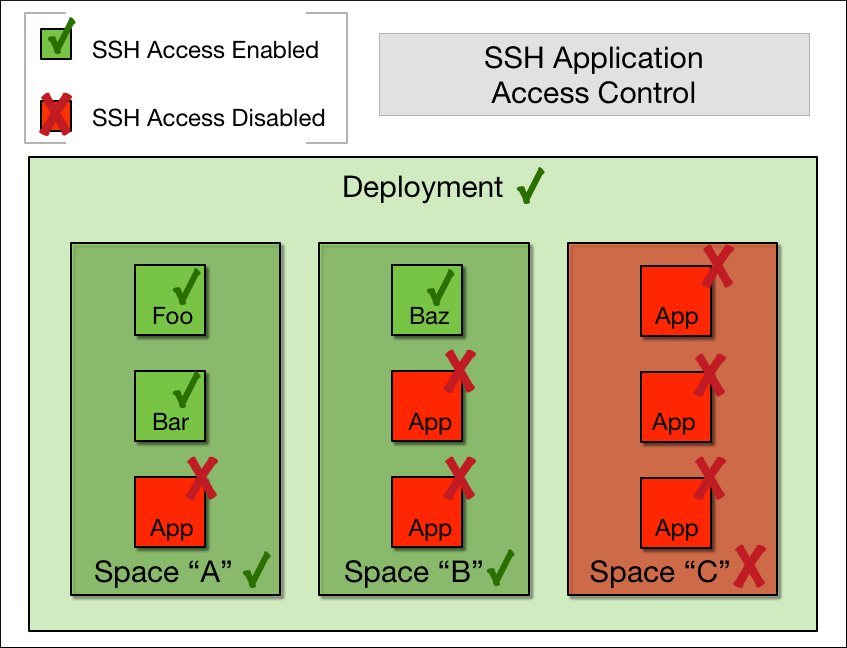 alt-text="Diagram that shows examples of successful (in green) and unsuccessful (in red) SSH Application Access Control in deployments."