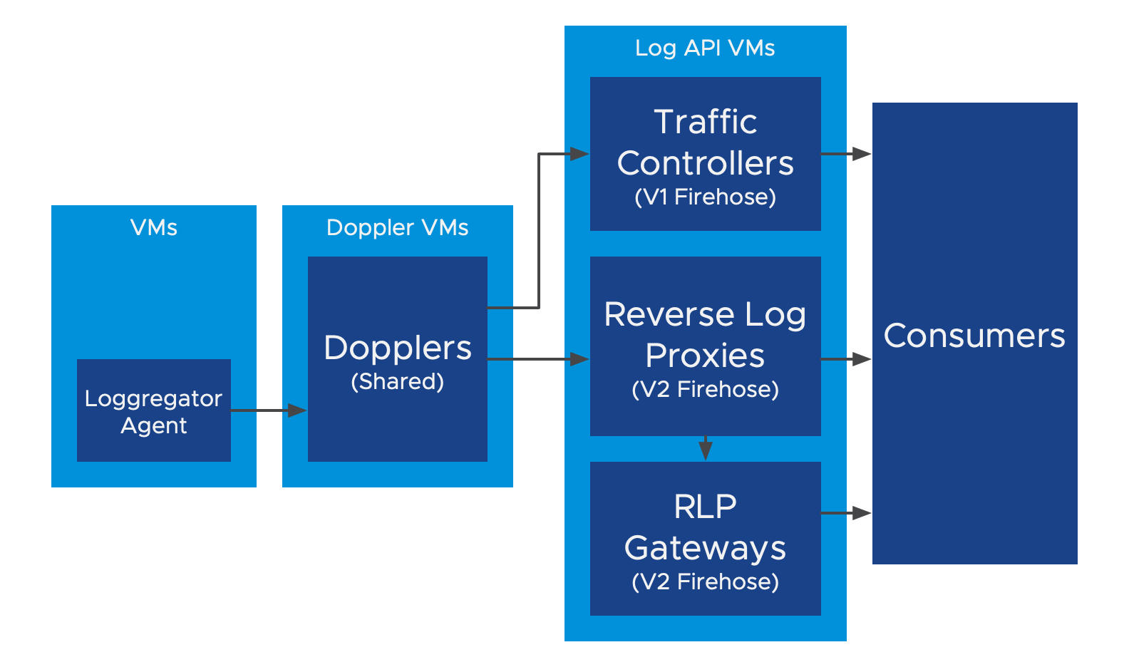 A Loggregator Agent appears inside a square labeled
VMs. Loggregator Agents send to Dopplers, located on Doppler VMs. Dopplers, in turn, send to both
Traffic Controllers and Reverse Log Proxies. V1 Firehose Consumers receive logs and metrics from
Traffic Controllers, whereas V2 Firehose Consumers receive logs and metrics from Reverse Log
Proxies. V2 Firehose Consumers can also receive logs and metrics from Reverse Log Proxy (RLP) Gateways.